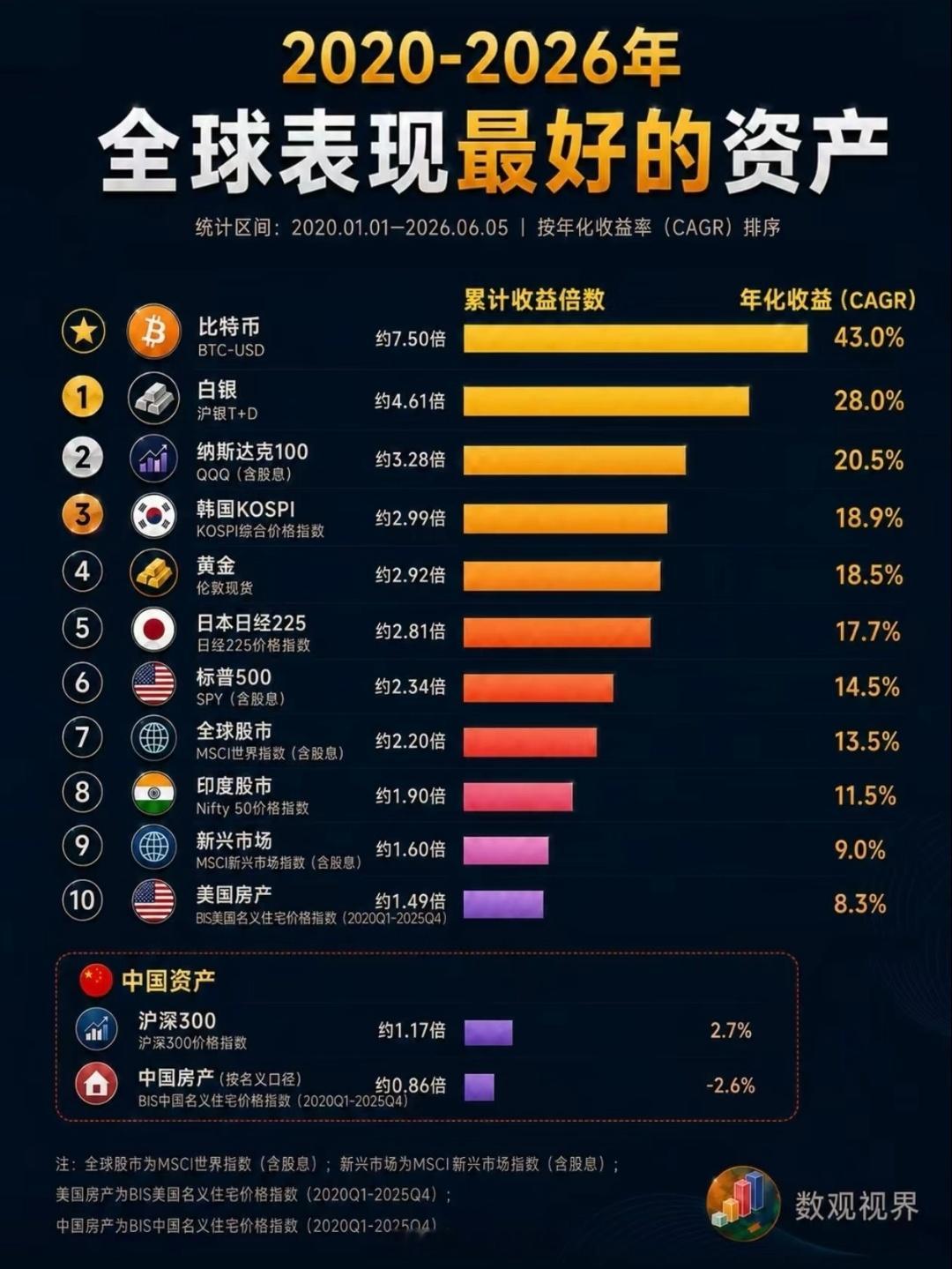 最近6年全球资产收益率排名。 