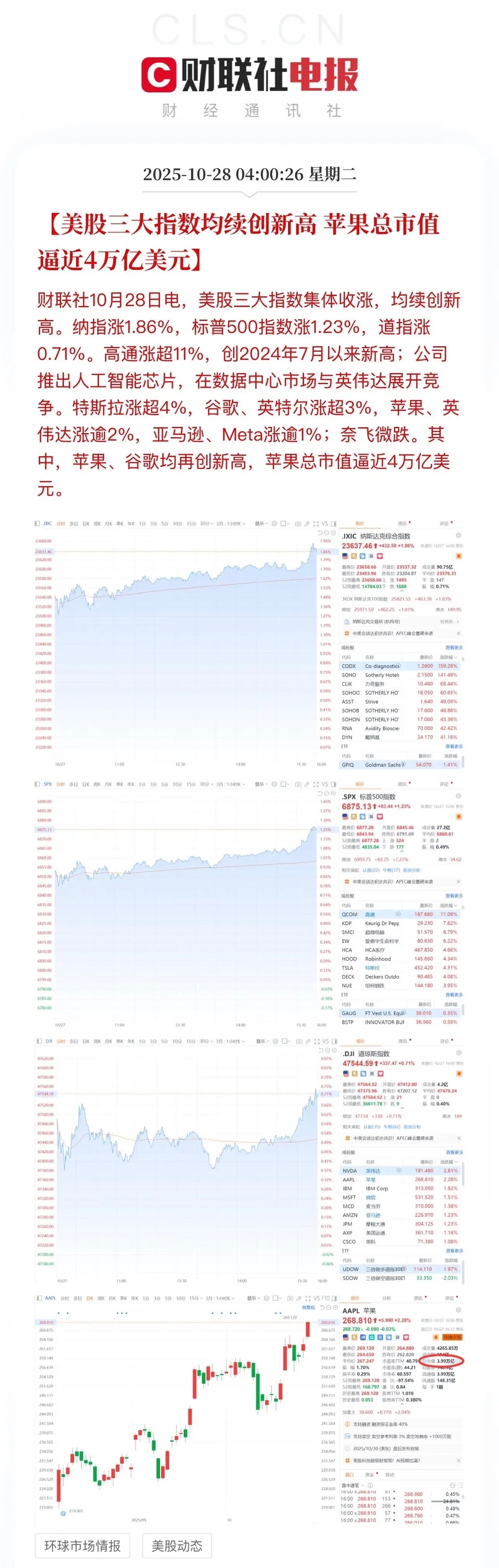 苹果公司市值破4万亿美元，创新高再次 成为美股主旋律！前段时间受到制裁的高通，转