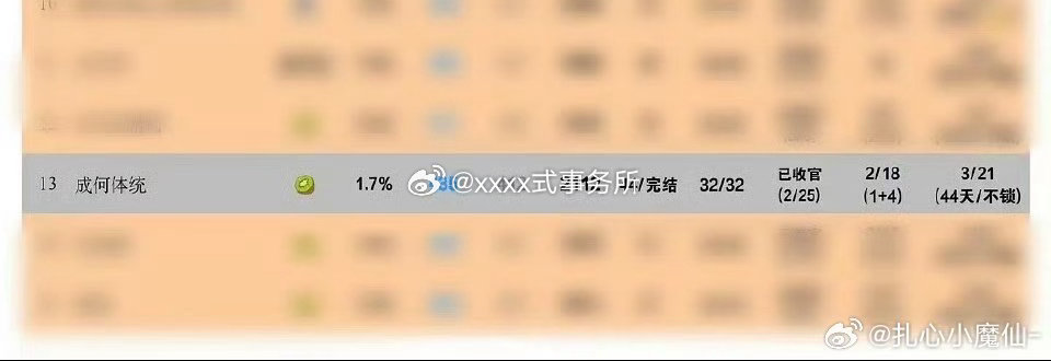 王楚然 丞磊《成何体统》热播期集均2100+，前几天刚破2000，涨的好快 