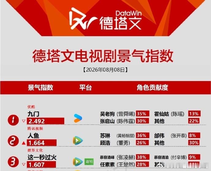 曾舜晞九门吴老狗口碑 开播前众人担忧他演完吴邪再演吴老狗容易串戏，成片播出口碑全