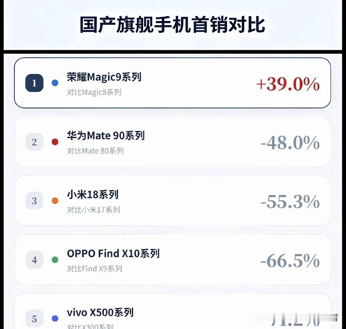 各家新旗舰首销对比来啦！荣耀是绿中一点红！
网友评论说，背离人民的，终将被人民抛