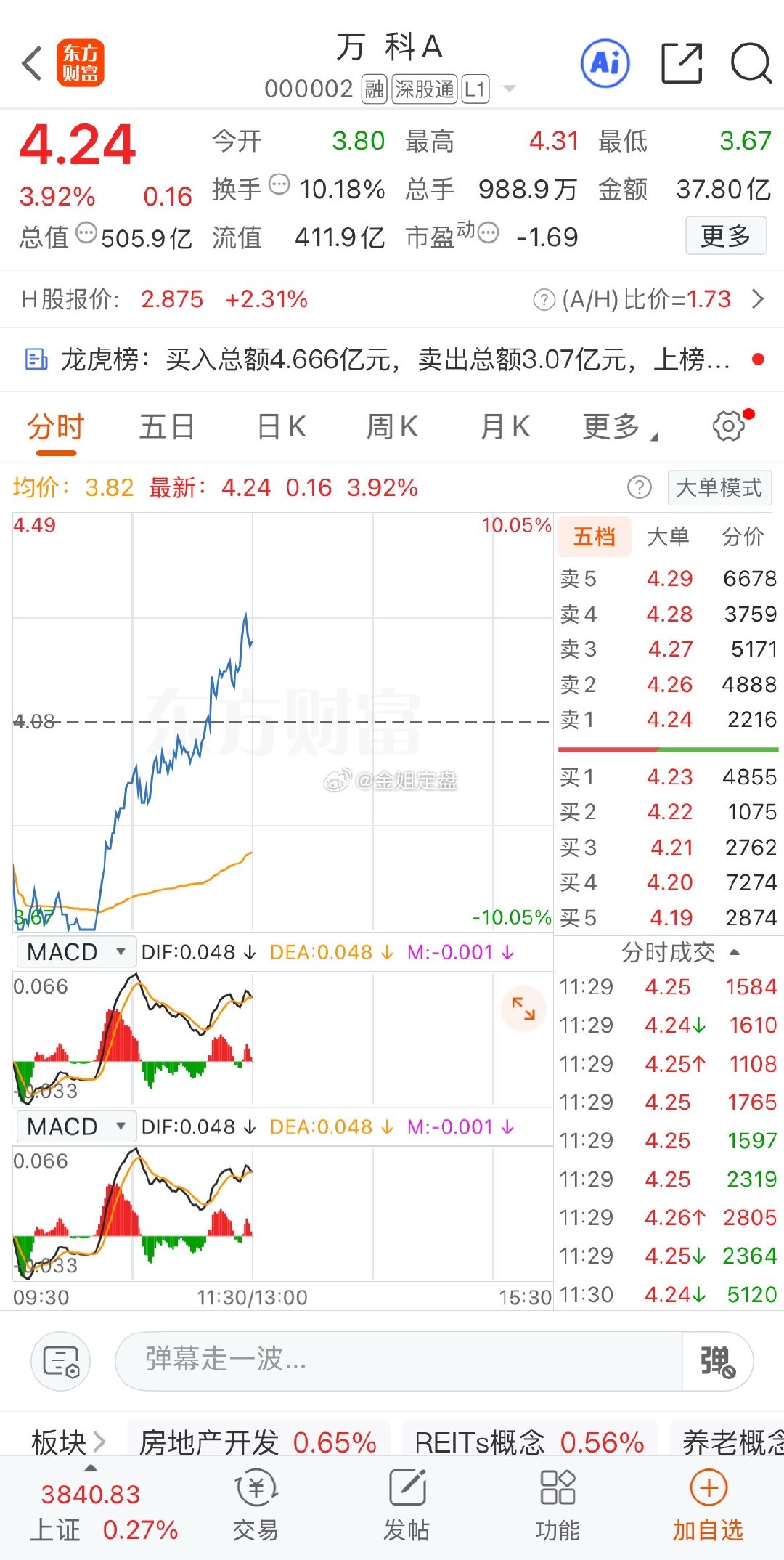 万科A半日大震荡，早盘探底之后暴力冲高，振幅拉得非常大，登上龙虎榜，成交放出37