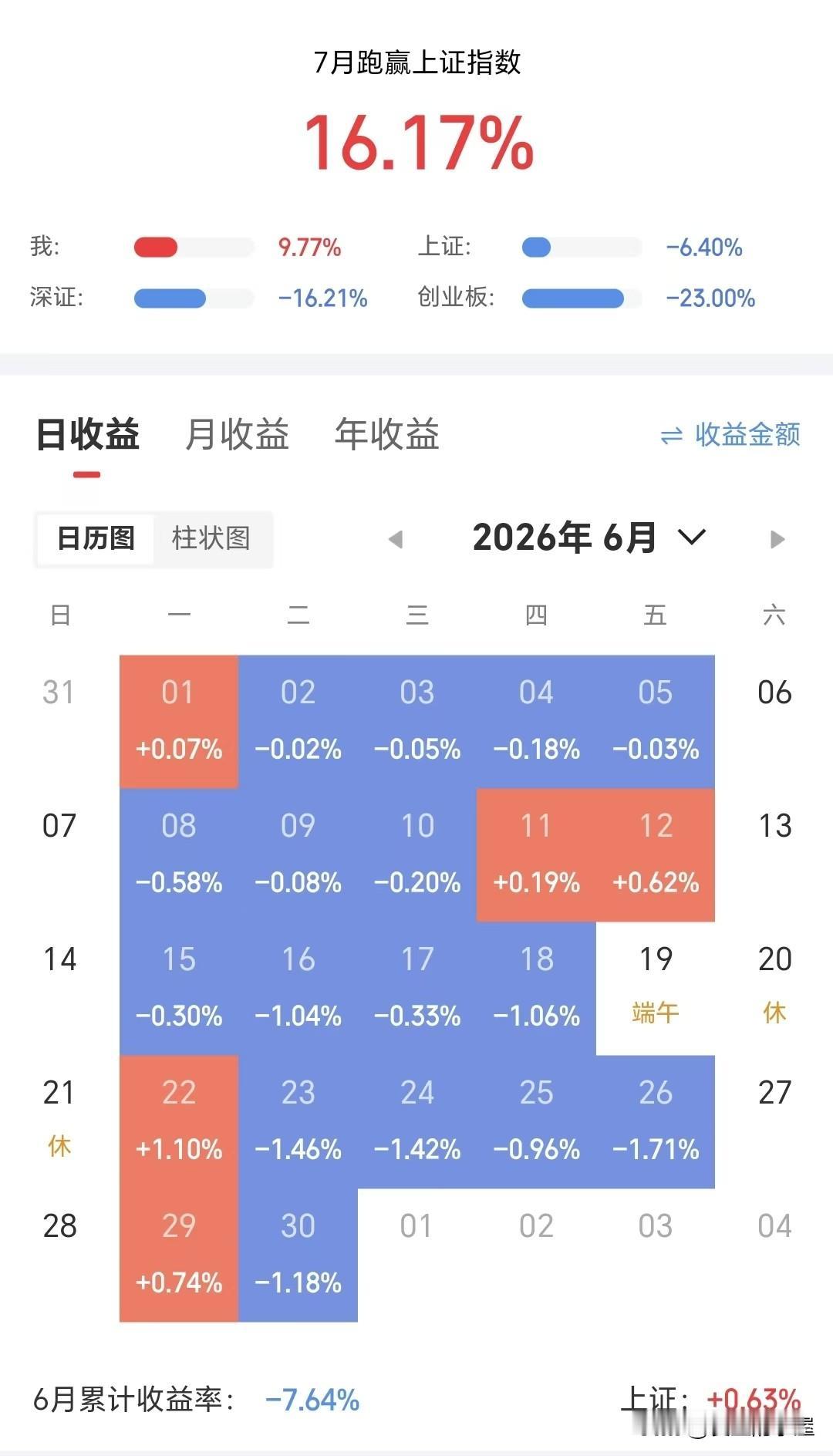 小编的就是这样，5月20号买的老登股，买入之后就跌跌不休，6月份更是跌麻了，期间