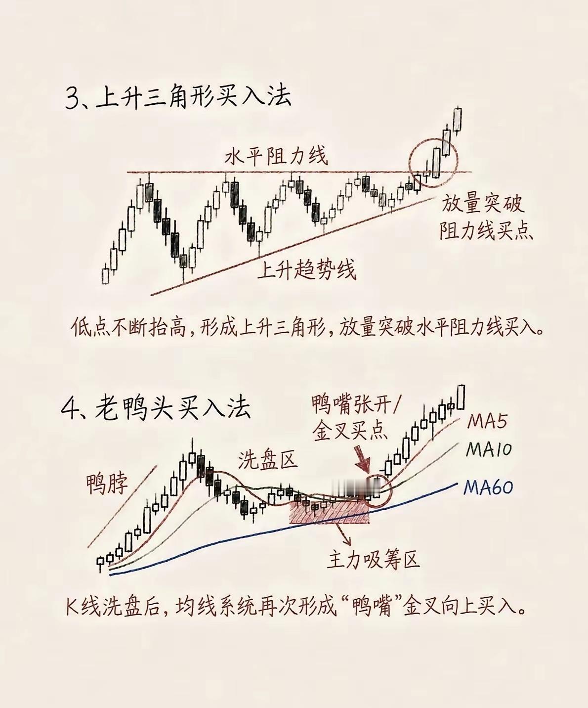 8种经典底部买入形态，看懂少走弯路​炒股想要抓底部，看懂K线形态很关键。头肩底、
