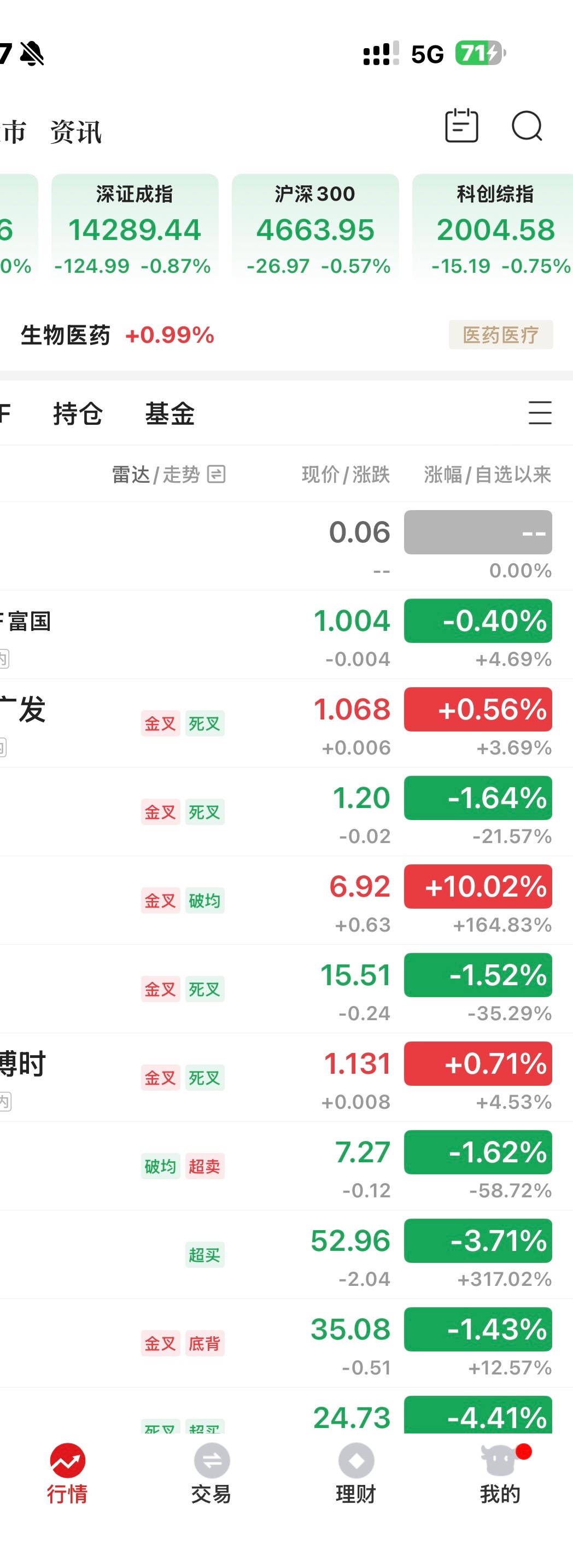 A股放量3985亿啥玩意这市场…打开APP看下，刚想骂，但定睛一看，有个持仓涨停