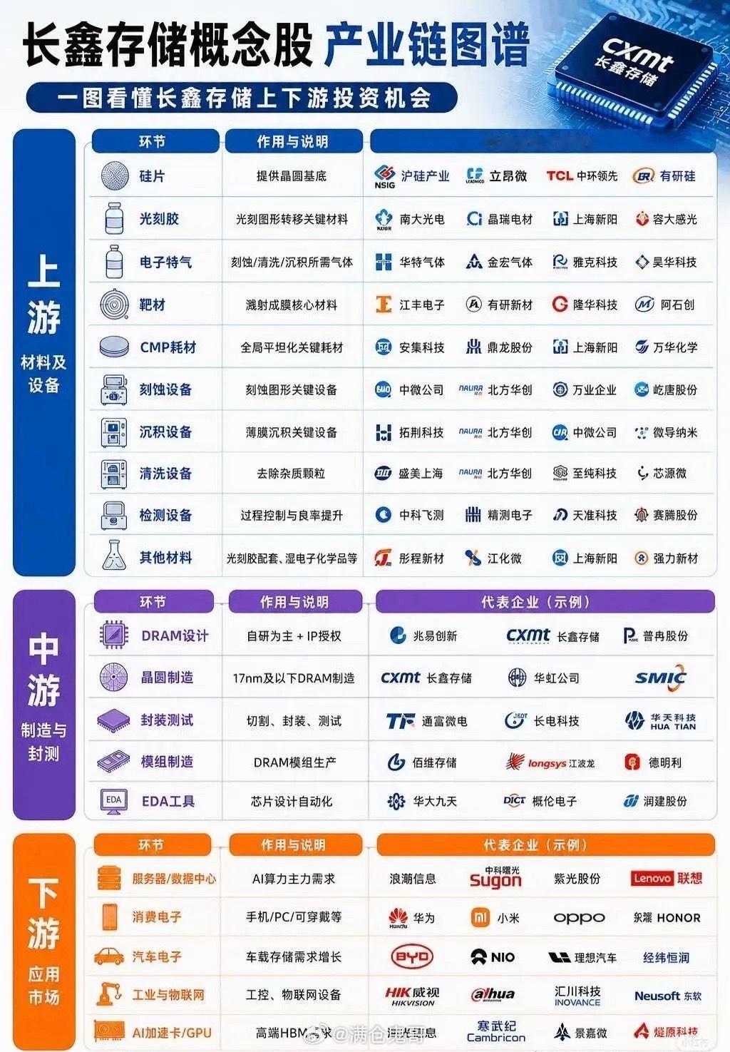 长鑫存储加速推进IPO，存储赛道迎来拐点，本轮行情仅仅是短期狂欢？近期存储板块走