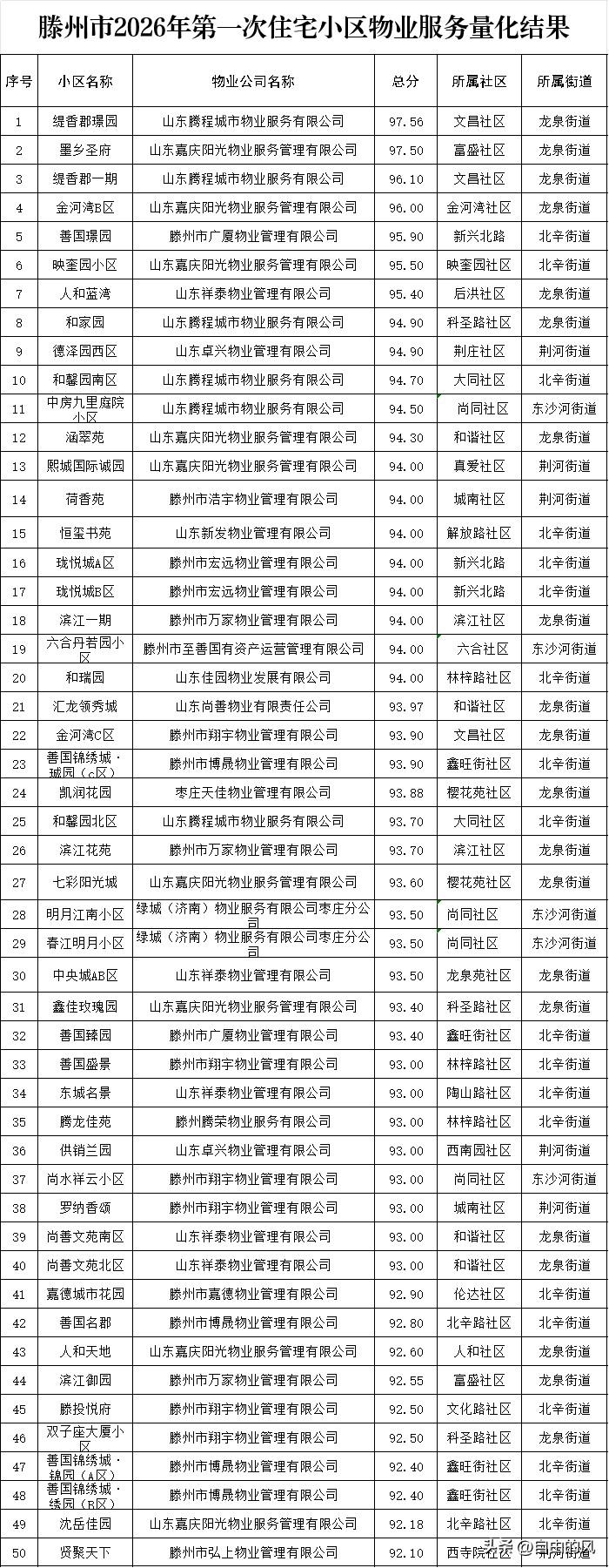 滕州物业评分排名来了！看看你家小区第几名？

好的物业管理，对于小区的保值，还是