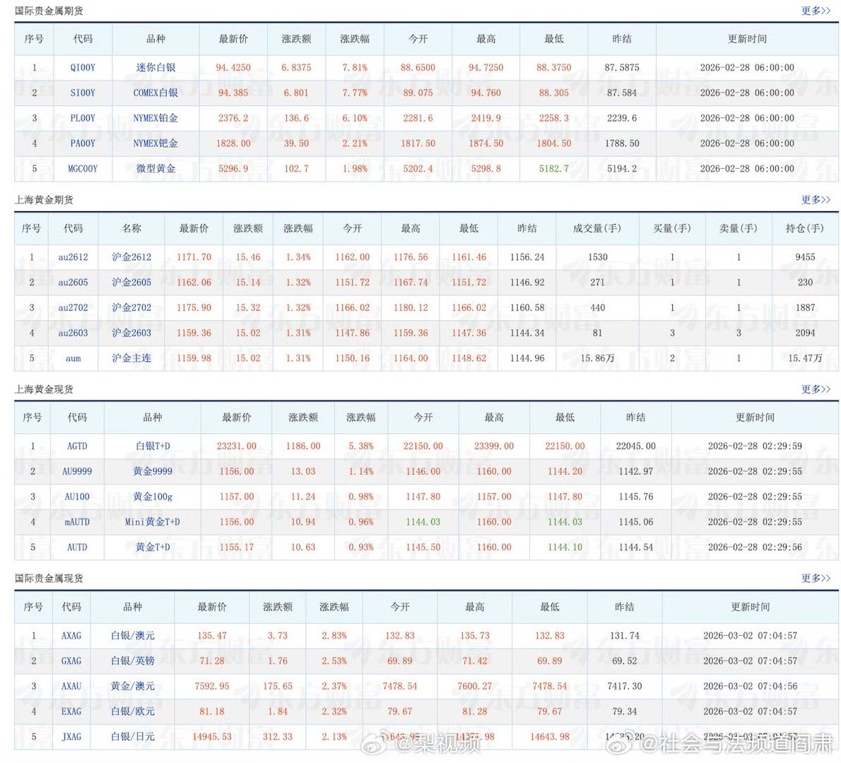 阎肃观察肃言肃语 【金银涨爆了】 3月2日，受中东局势升级影响，避险情绪升温，周