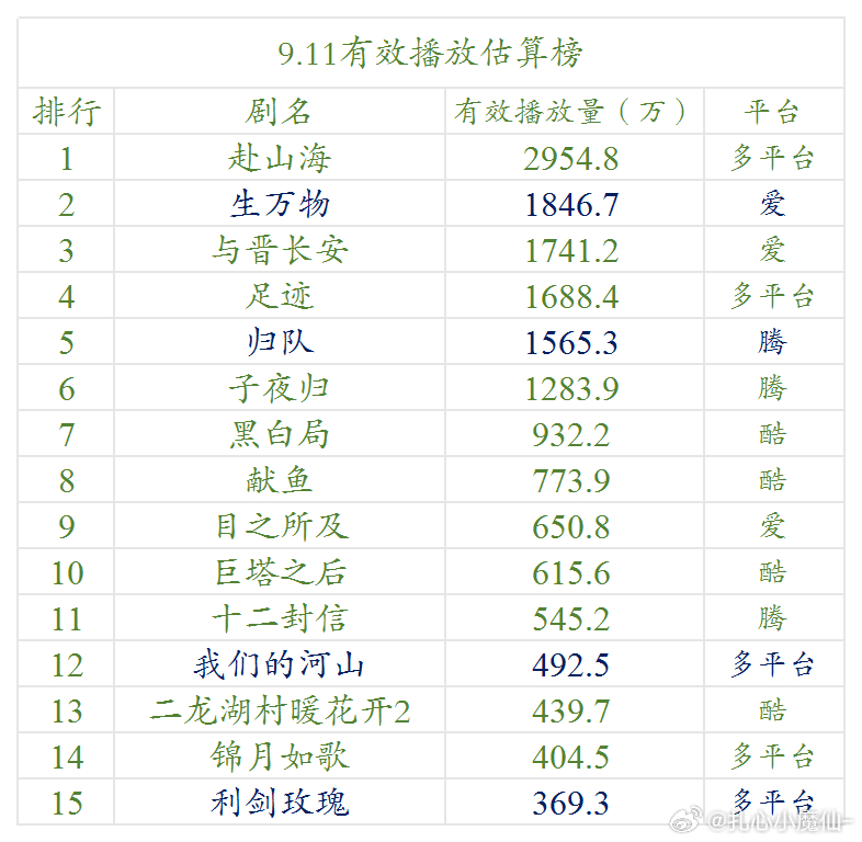 9.11云合估算播放量赴山海，首日2954w ​​​