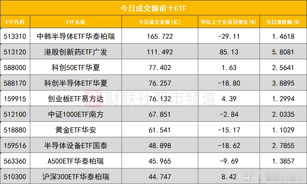 a股 ETF成交从成交额前十的ETF来看，中韩半导体ETF华泰柏瑞（513310