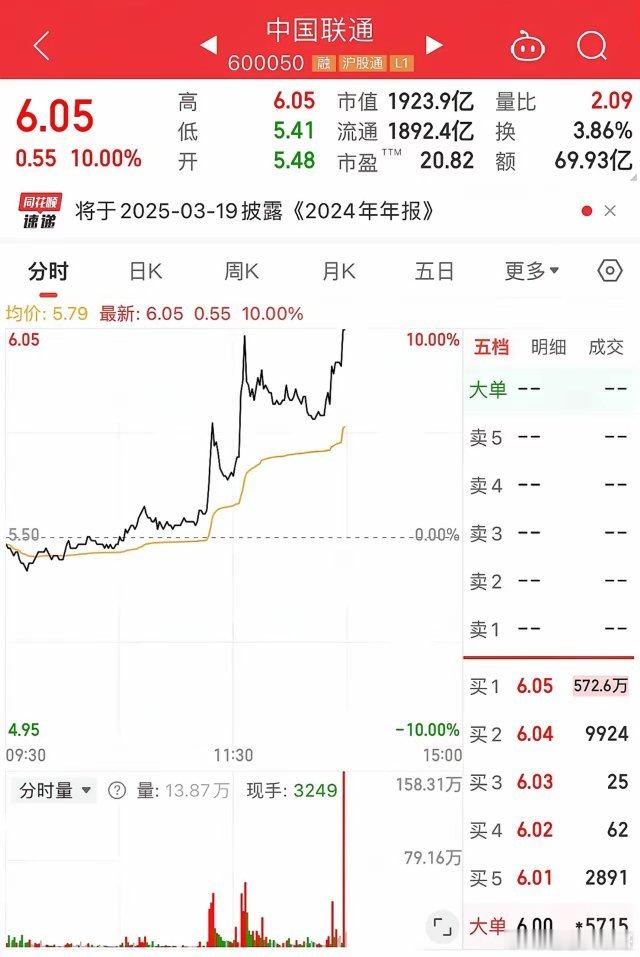 中国联通天量封单涨停，三大运营商显然中国联通本轮是落后的，现在补涨动能比较强劲。