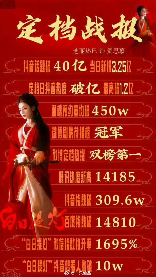 迪丽热巴《白日提灯》定档战报迪丽热巴的剧播号召力太厉害了，绝对的顶级白日提灯 迪