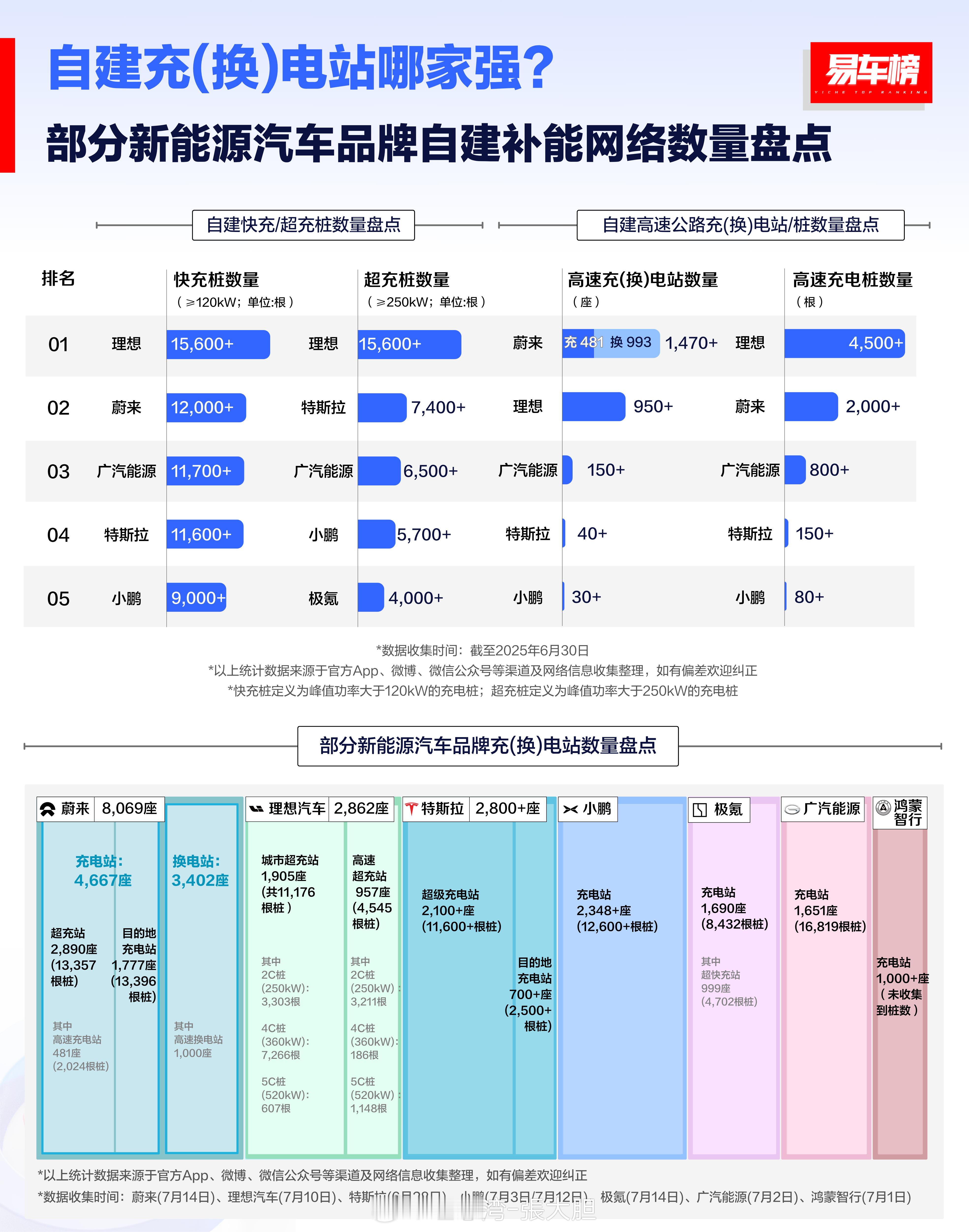 我始终认为“买纯电车，续航和补能是关键！”因为这些年有过太多很差甚至恶心的充电体