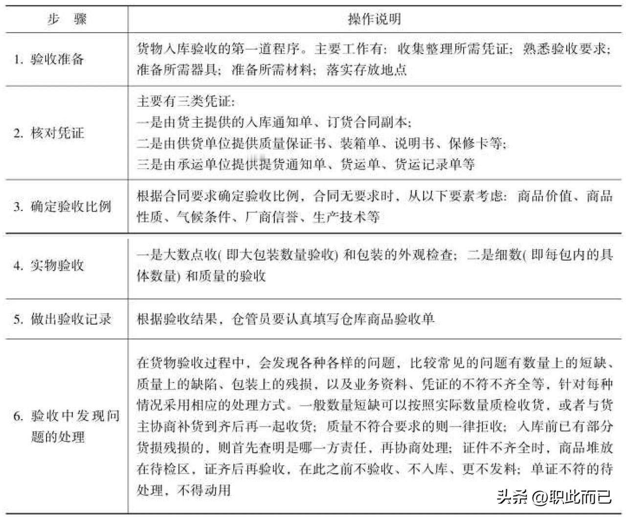 货品验收程序及操作