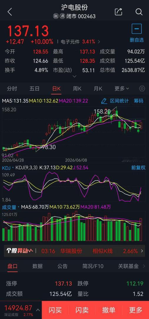 7月15日短线股票002463沪电股份概念题材:PCB概念，可于133元附近2成