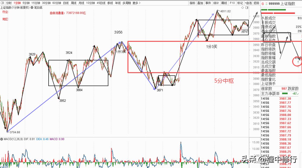 指数缠论分析，各个指数虽有低开，但是基本都收回去了，同时也都是在中枢的上方，整体
