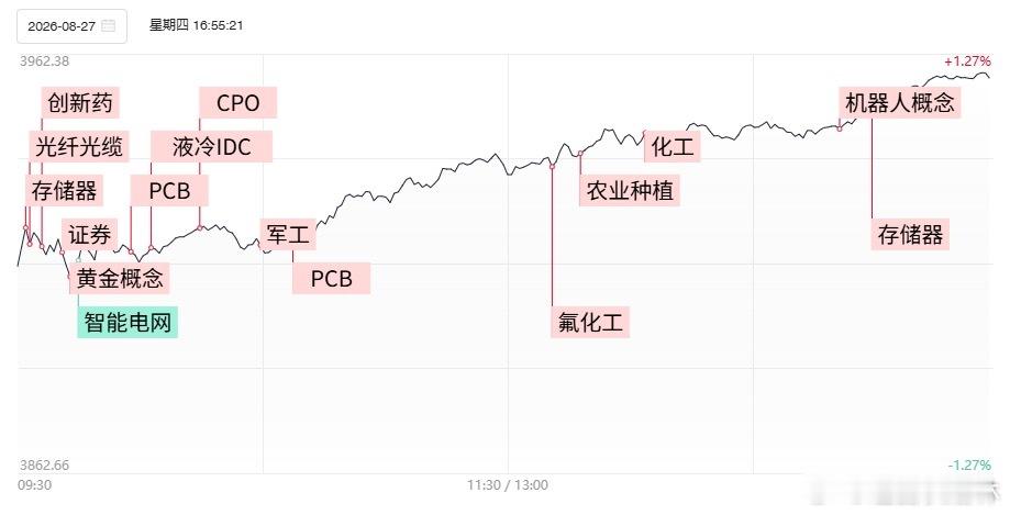 a股收评 三大指数震荡走高均涨超1%，科技赛道全线爆发，两市成交额放量超3000