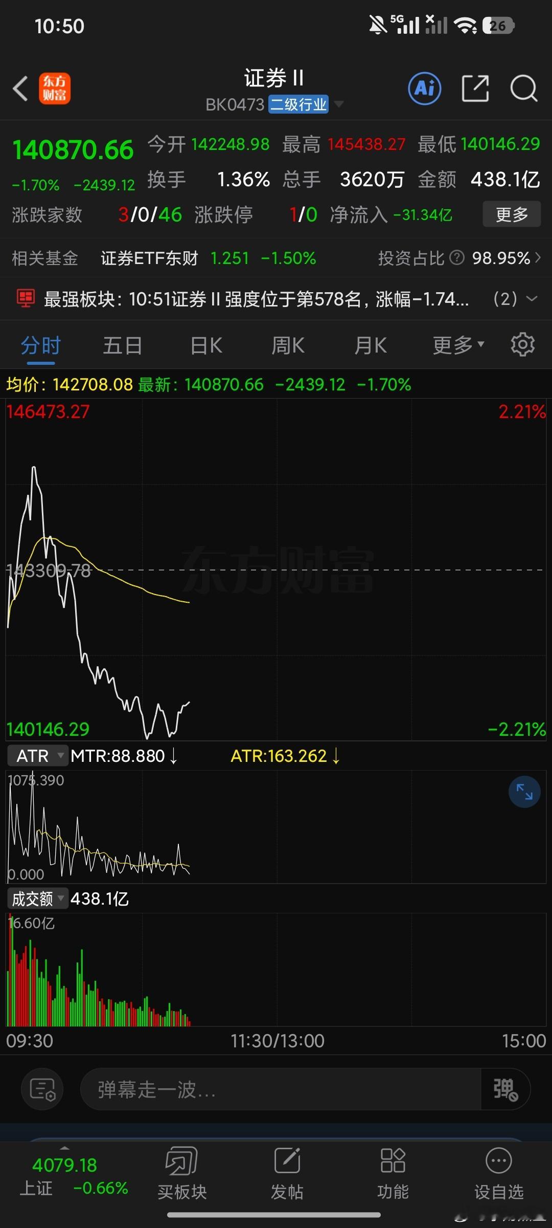 4056-4074这里是今天强支撑，这里得使劲了不然麻烦啊。 