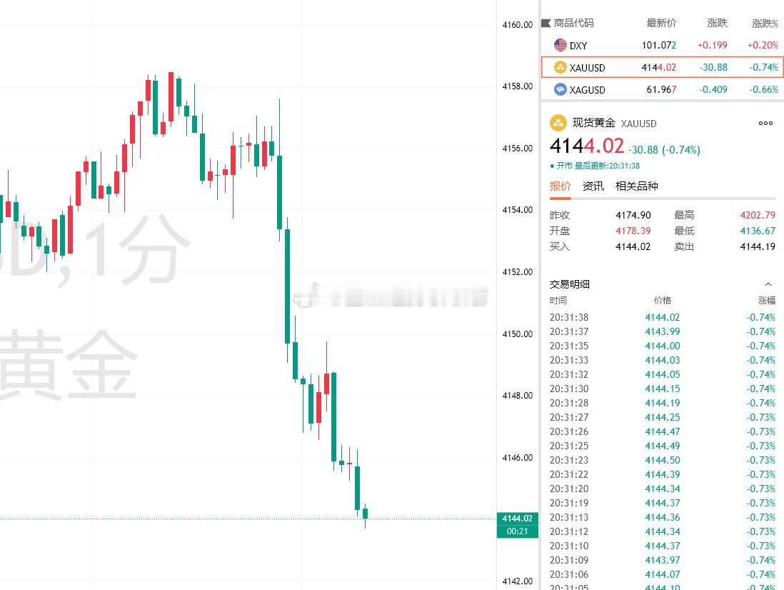 黄金短线下跌，实盘布局4158直接空，目前拿下百点利润，已经通知减仓，微博中有提