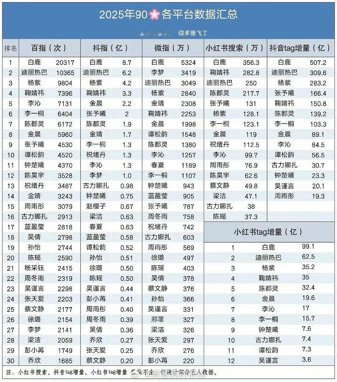白鹿上升势头确实太猛了四大顶级扛剧花