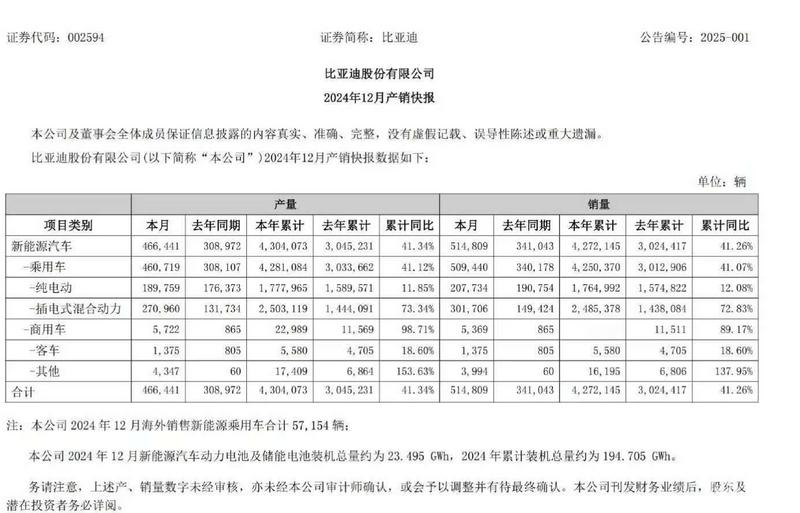 汽车  大v聊车  12 月车企销量公布，比亚迪仍是第一。比亚迪：12 月新能源