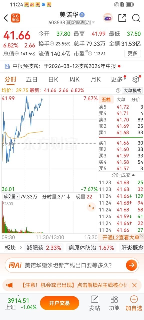 兄弟们，美诺华你们觉得今天会冲涨停吗，觉得会扣1，差点火侯扣2，来让势哥看看你们