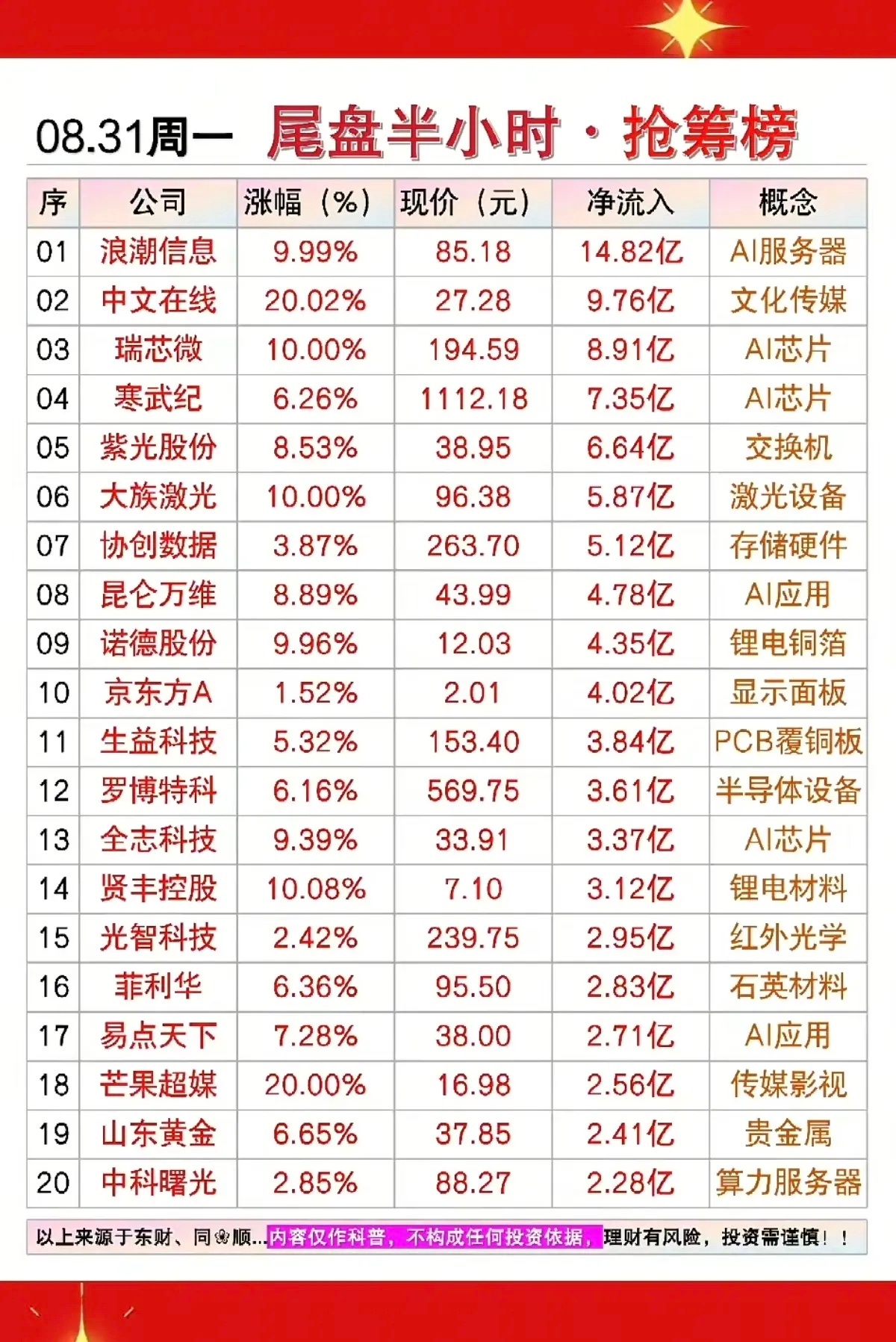 8.31周一  主力资金+尾盘半小时抢筹榜！1.文化传媒，AI服务器2.应用AI