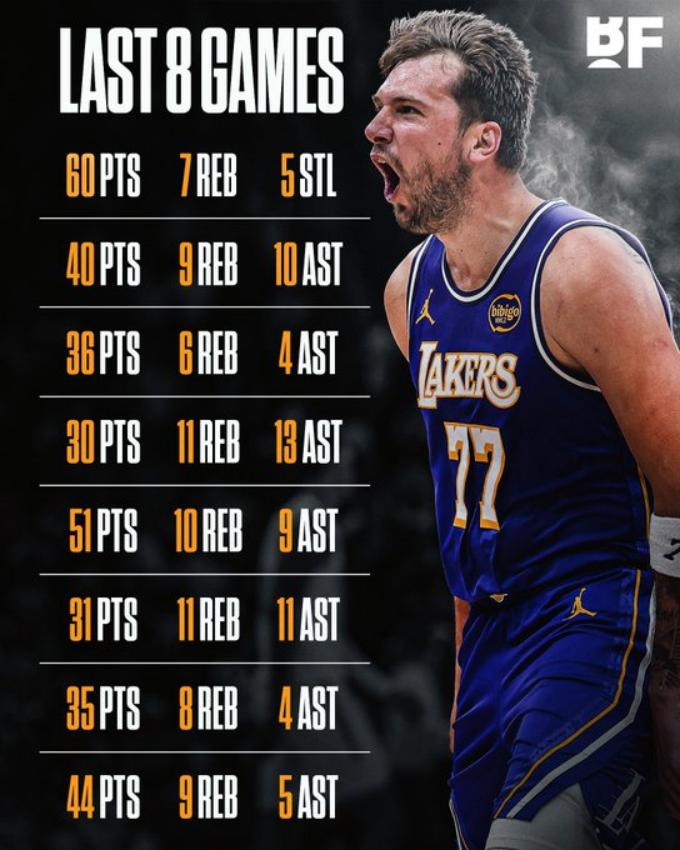 东七七近8场，场均得分 40.9 分，场均篮板 8.9 个，场均助攻 7.4 次