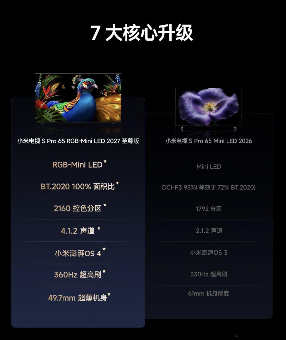 小米电视S Pro RGB-Mini LED 2027系列开售，65英寸，599