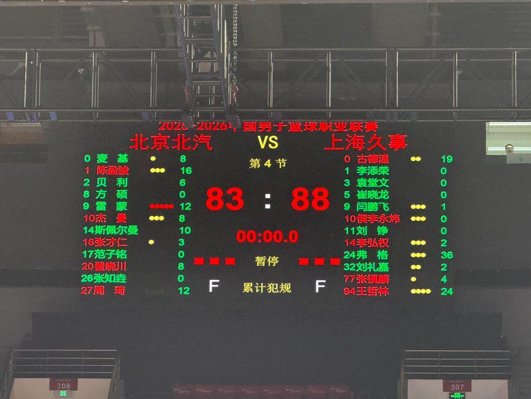 北京男篮vs上海男篮北京主场惜败，上海仅有两名外援出战的情况下拼下19连胜，弗格