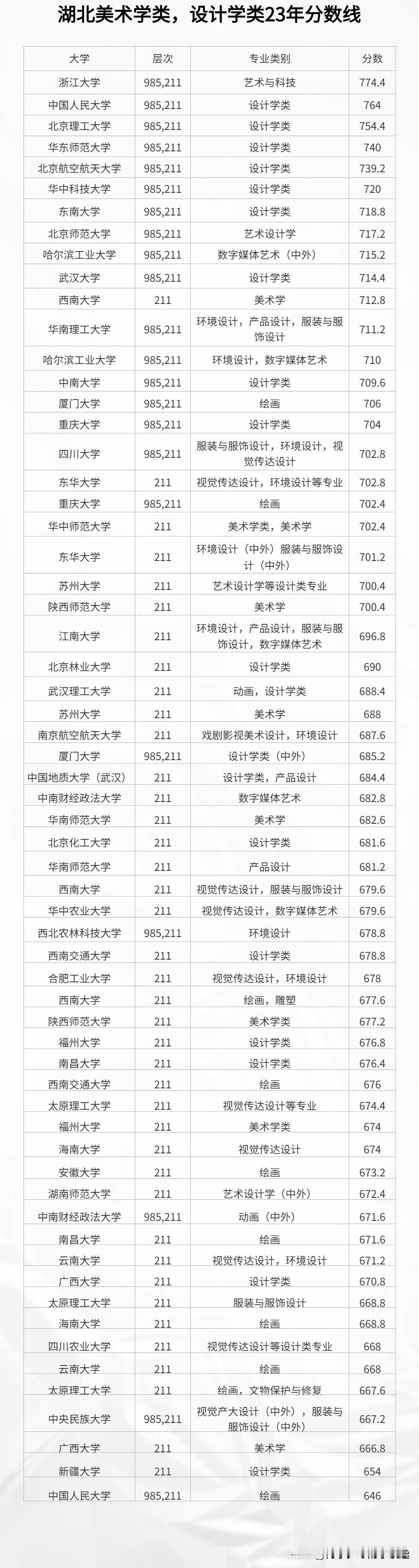 
2023年湖北美术生985,211录取分数线排名！

湖北普通高考难，艺考生更