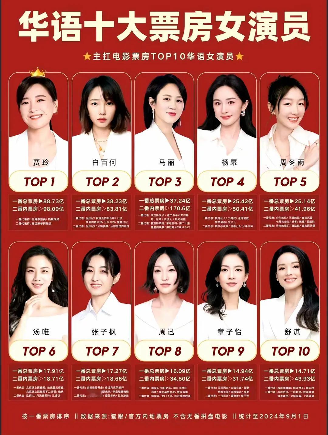 为什么章子怡给人一种咖位很大的感觉，她的一番票房甚至不如杨幂诶 ​​​