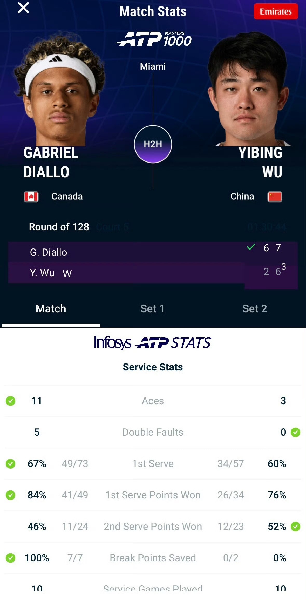 吴易昺止步迈阿密赛首轮 迈阿密大师赛，吴易昺2-6/6-7不敌加拿大发球大炮迪亚