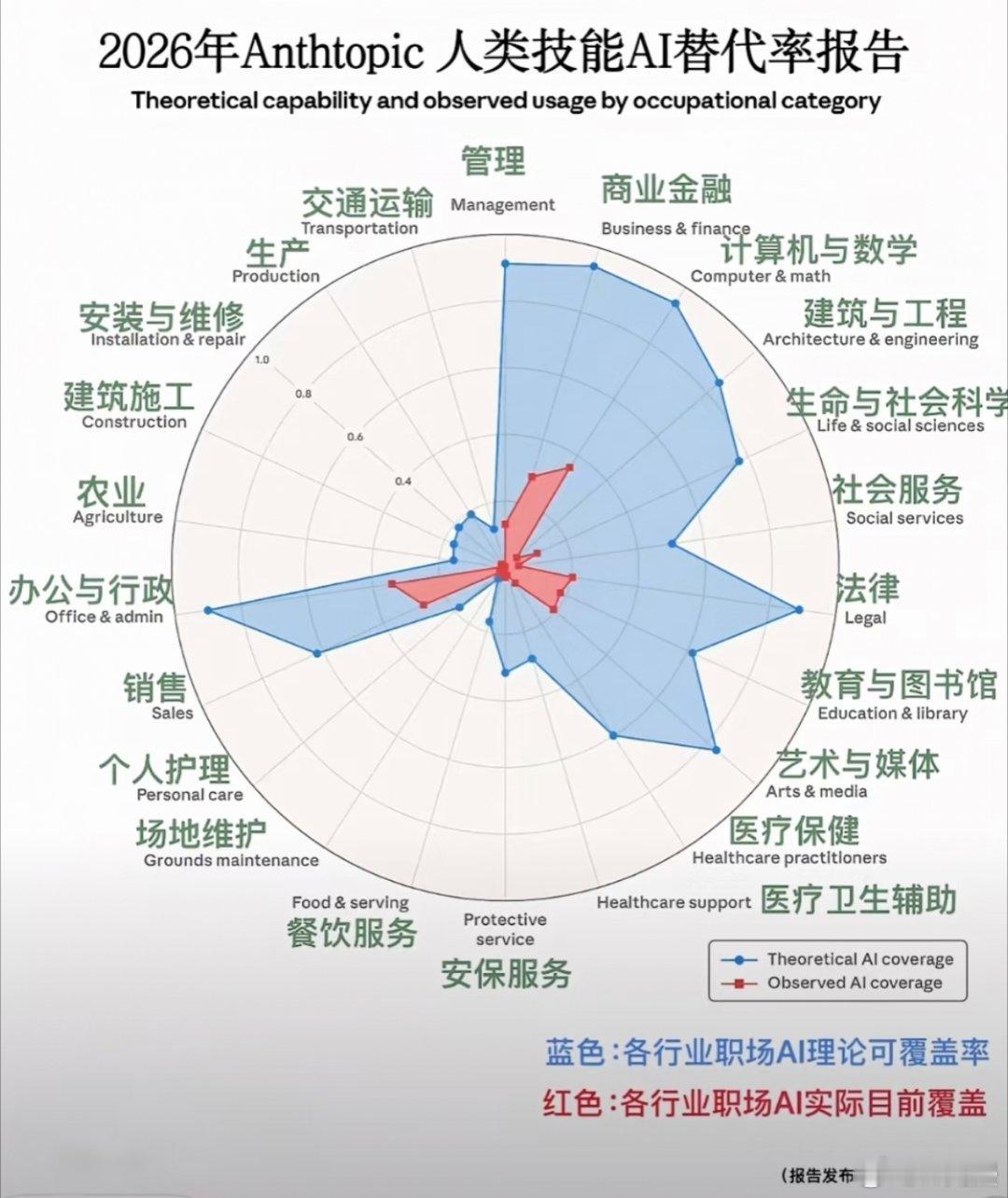 各个行业被AI取代的概率我觉得最容易被AI取代的，不是某个行业，而是特定类型的工