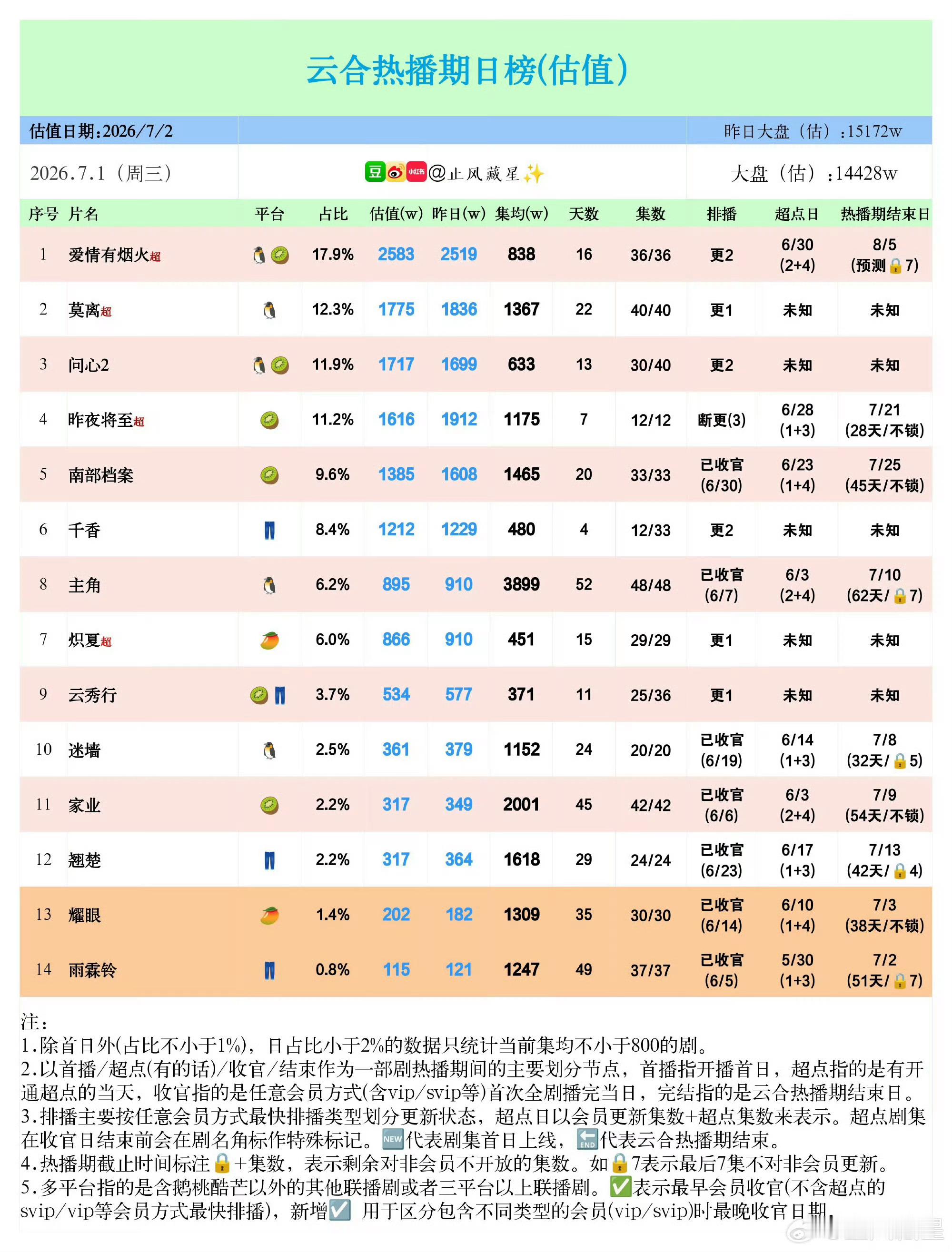 杨紫杨紫白玉兰正向大爆发好消息不断，恭喜杨紫非遗文化大剧《家业》云合集均过200