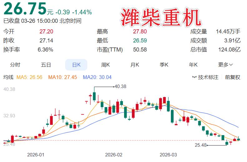 这业绩给人的感觉就是：此时不入手更待何时？
 
潍柴重机这份年报炸裂了：2025