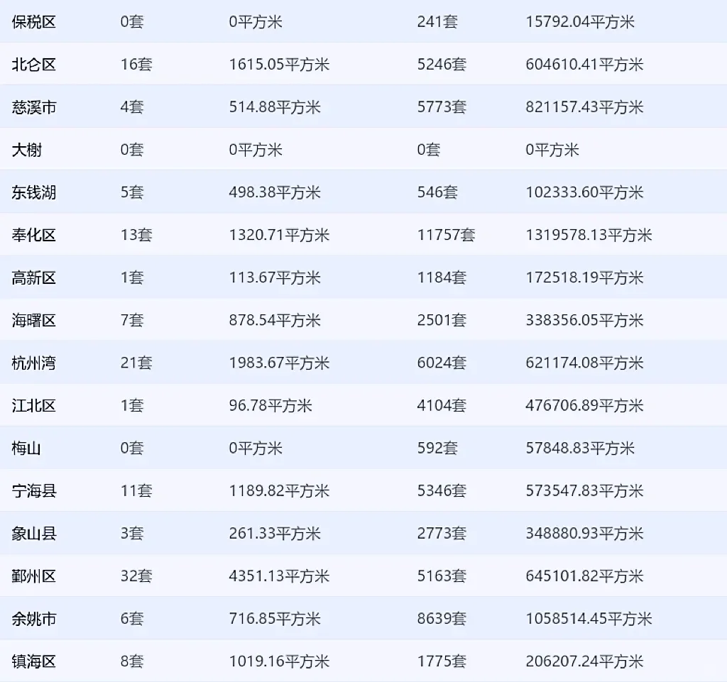 10.14宁波新房网签数据出炉！