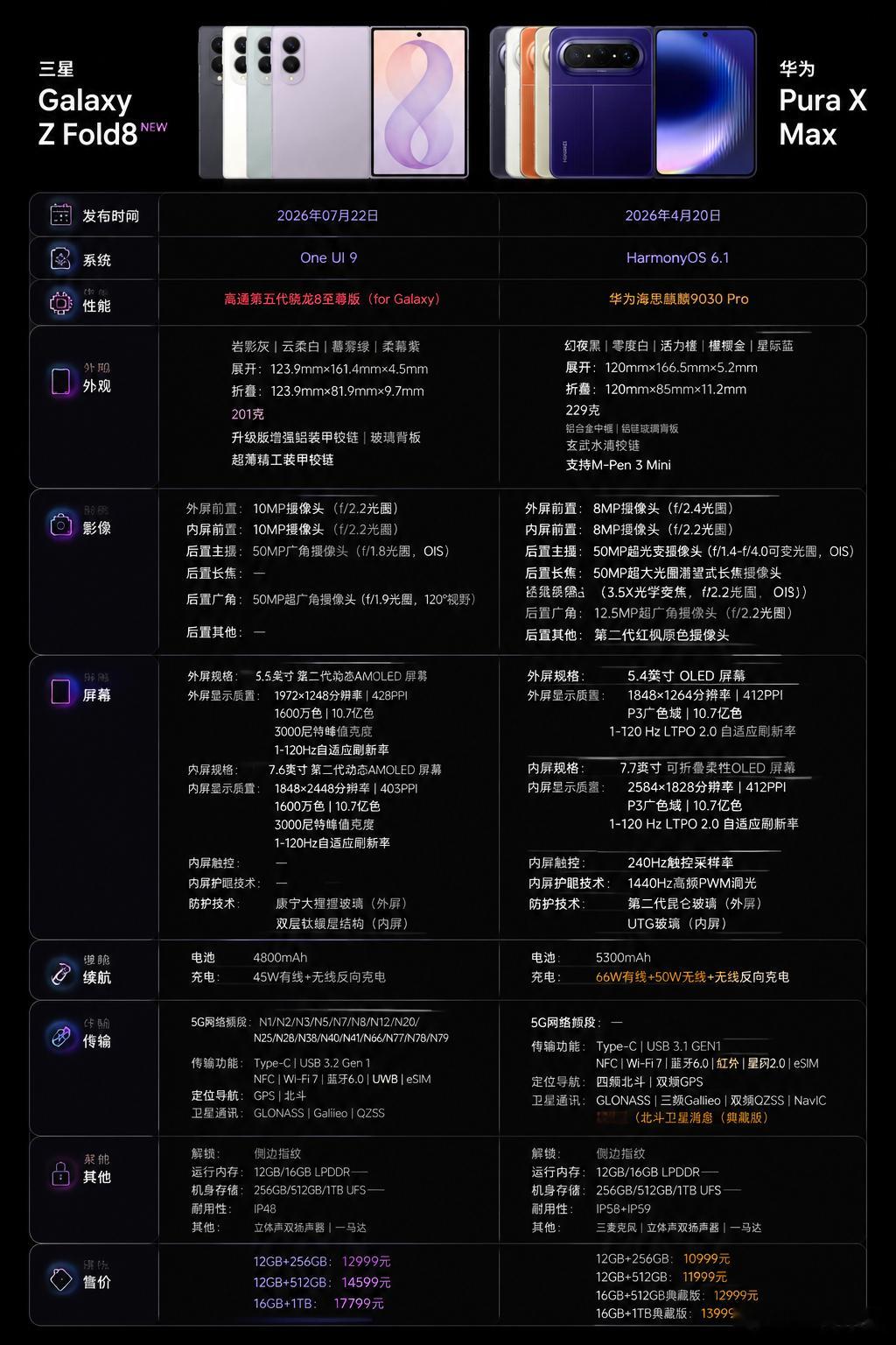 大阔折叠阵营，华为和三星都有了自己的产品，而且都很能打，接下来就是苹果入局，不知
