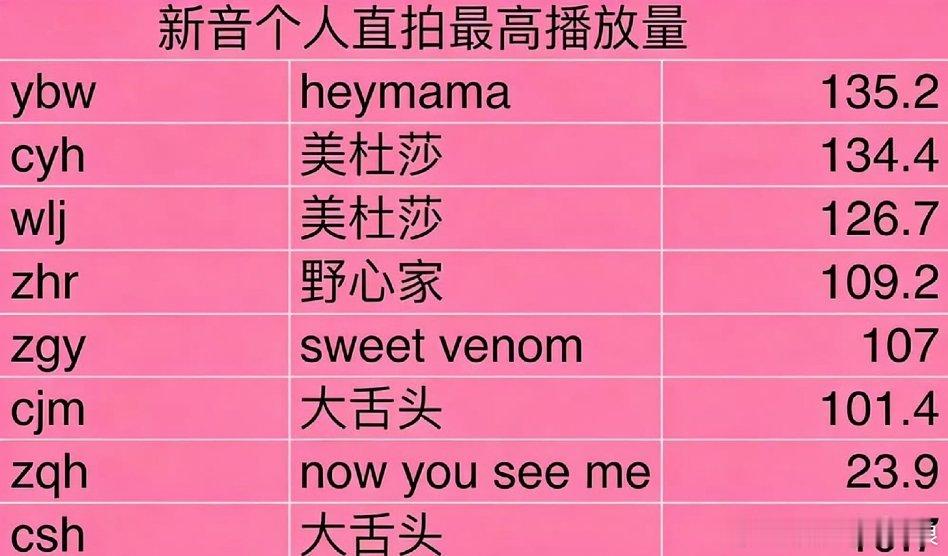 TF四代新音舞台个人直拍热度：杨博文 陈奕恒 王橹杰 张函瑞 张桂源 陈浚铭 左