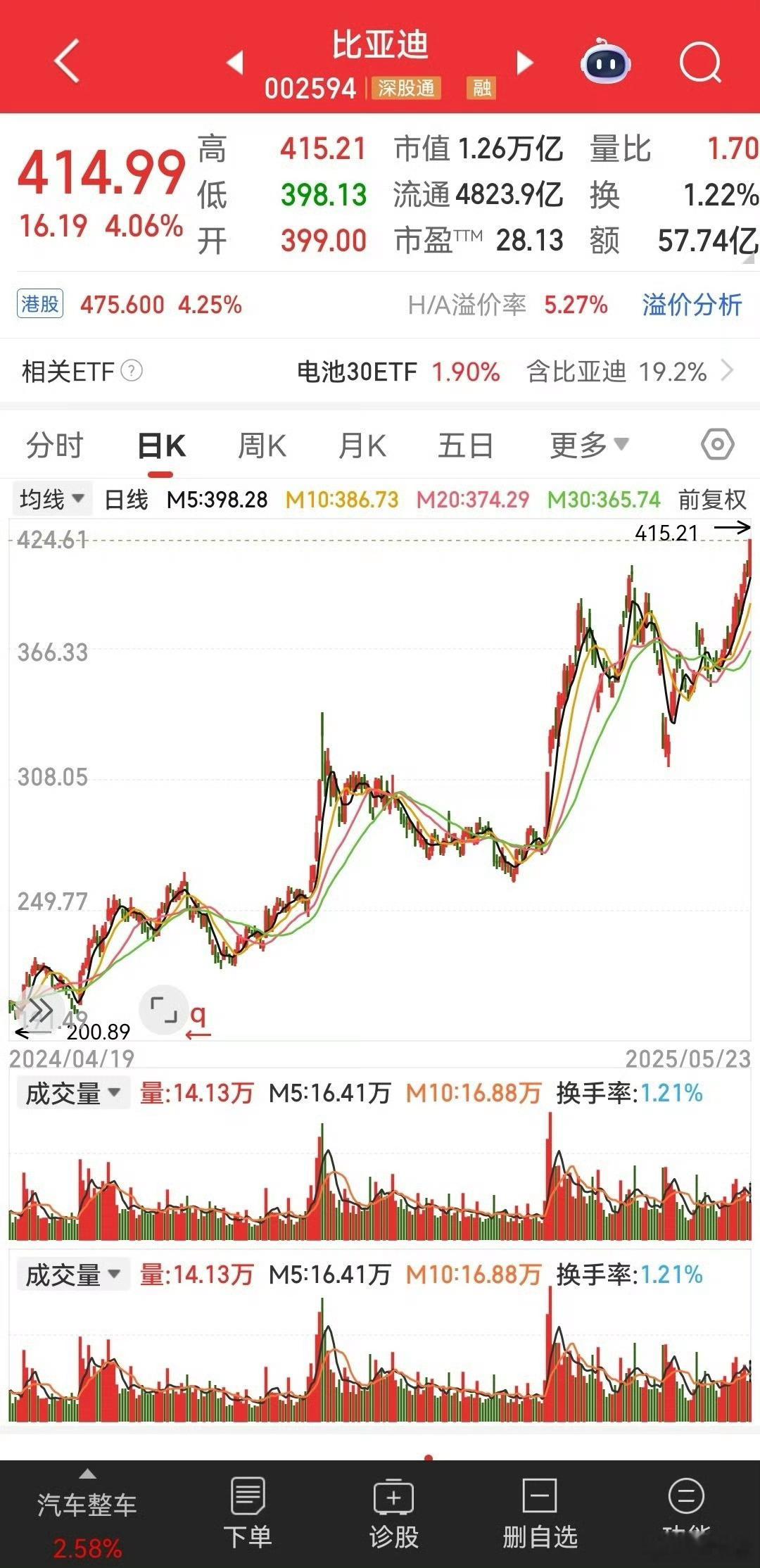 比亚迪汽车是真的牛啊，今年这是都涨了多少钱了？买这个股票的都赚大了吧[嘻嘻] ​