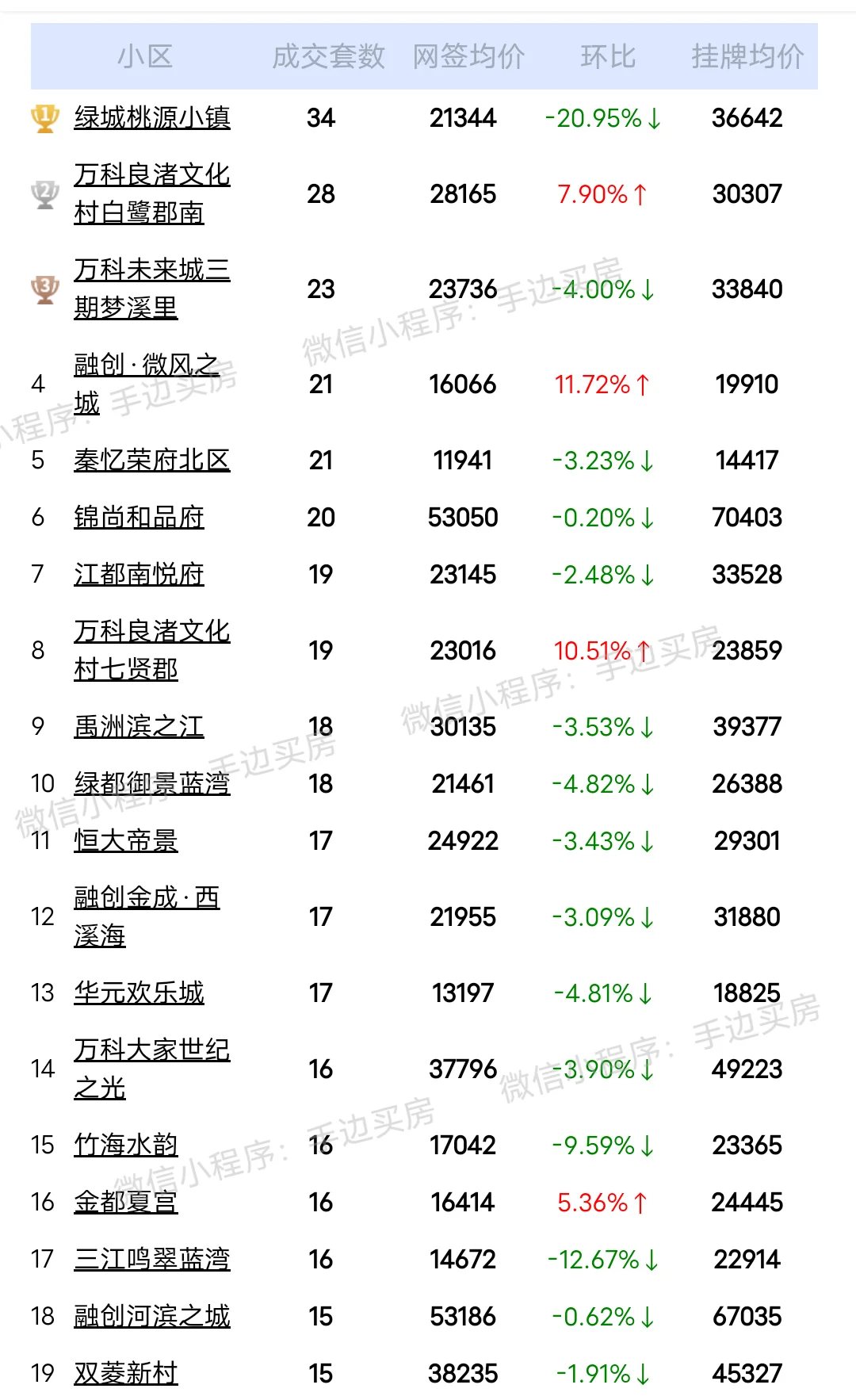 24年6月份杭州二手房成交量排行榜！ 看看你家小区上榜了吗？ 市场动向...