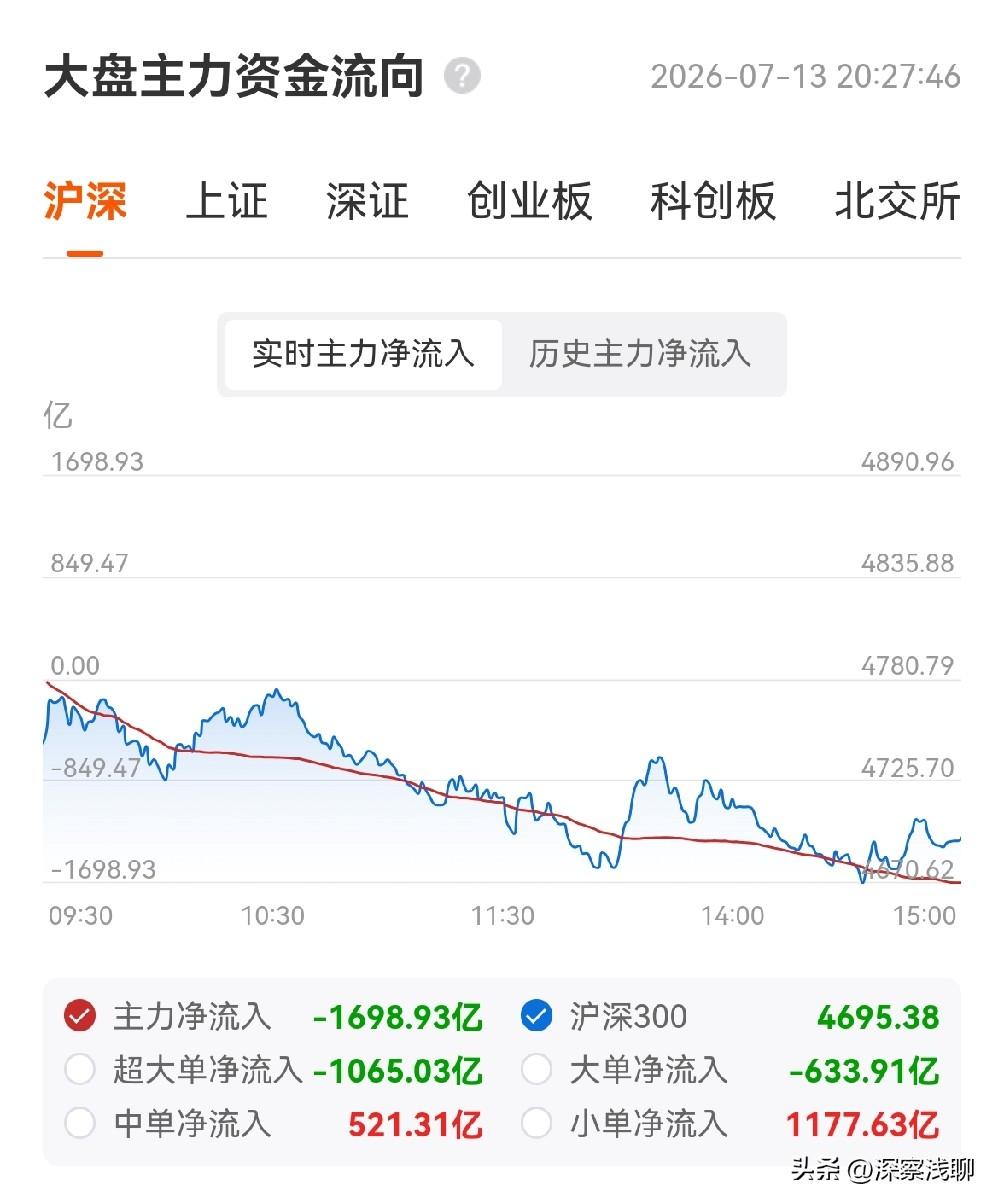 今天A股，大概率是惯性低开+冲高回落，但砸下去之后，会有资金尝试抄底。

一、先