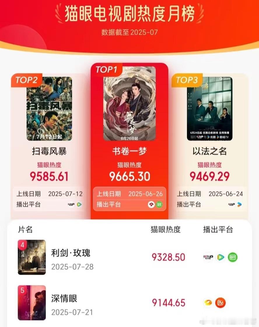 刘宇宁书卷一梦7月热度榜冠军[666][666]猫y专业版2025年7月猫眼电视