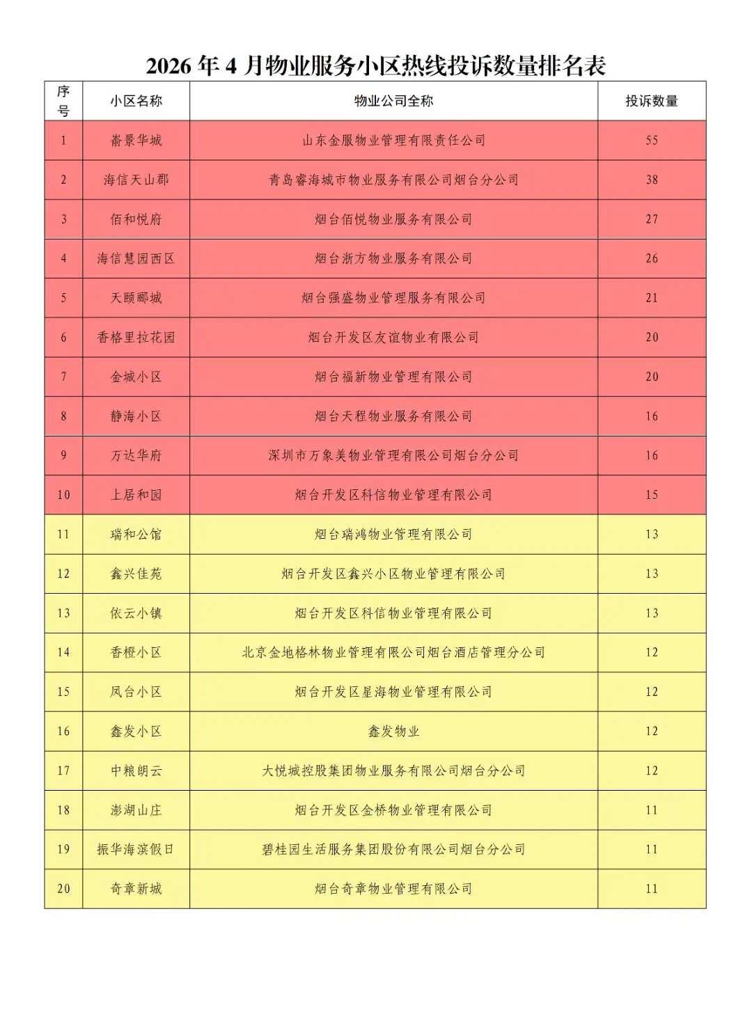 烟台开发区2026年4月，物业投诉量排名前十的小区，官方数据。排名第十的是上居和