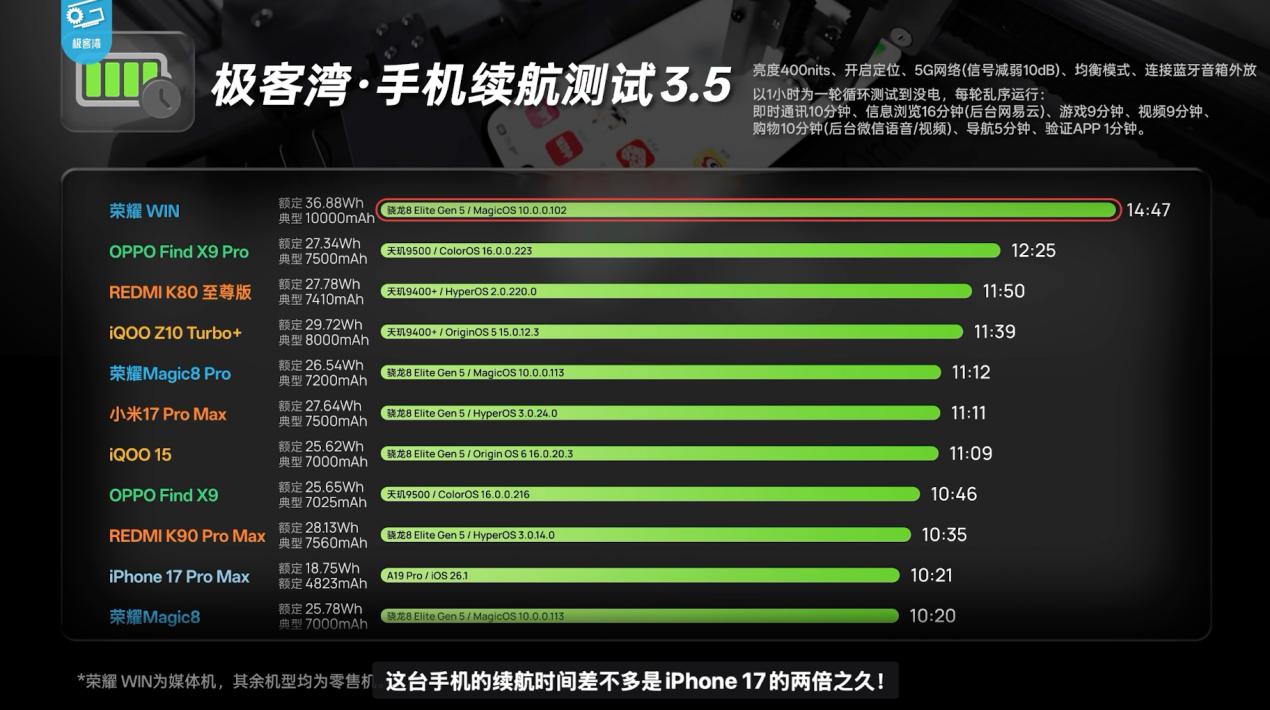 榮耀WIN系列雙旗艦登場：風扇直吹芯片，滿幀溫控表現搶眼