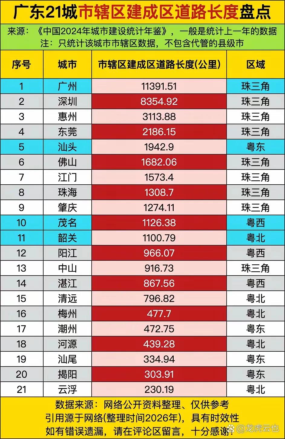 广东省21个市辖区建成区道路长度和面积排行榜。前九名均为珠三角八城加省城副中心城