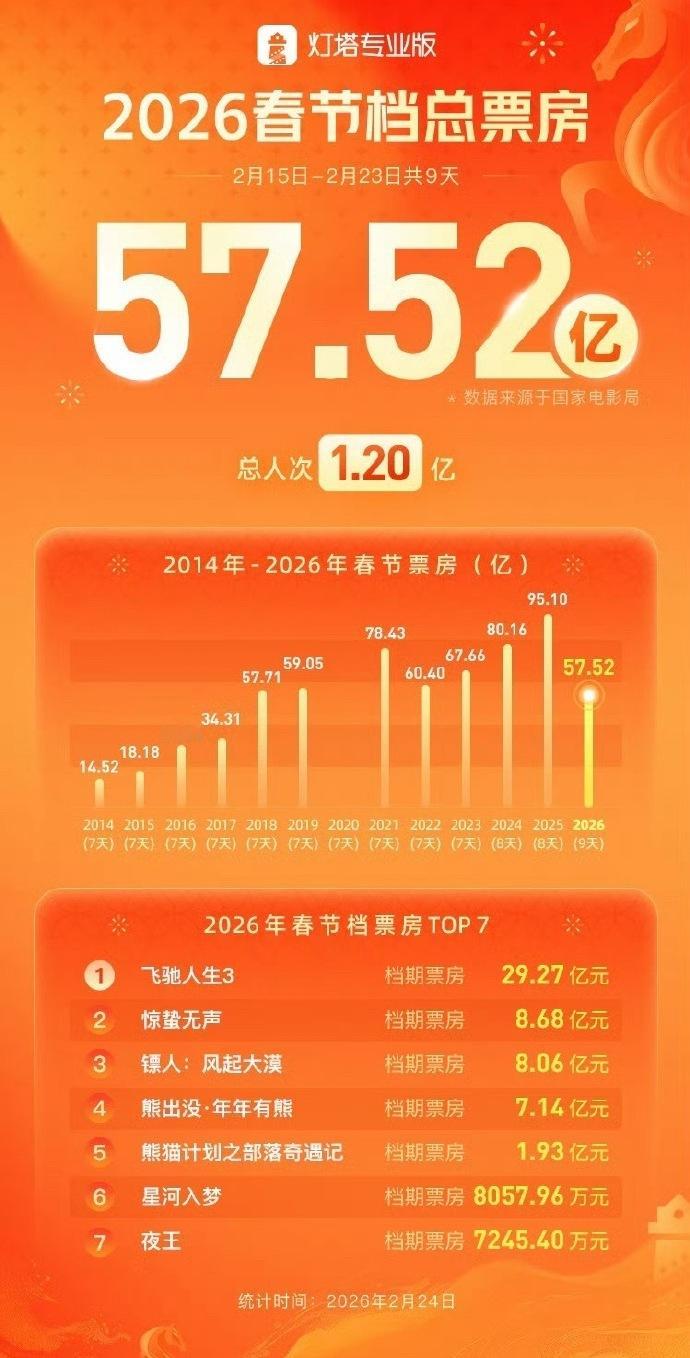 这个退回到2018年前的春节档总票房 显得前几天的“排片场次影史记录”更尴尬了场