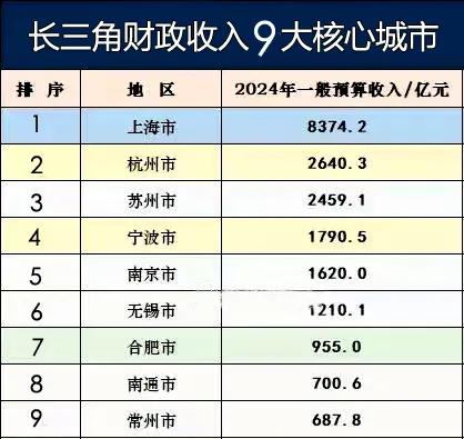 长三角九大核心城市财政收入。无锡：第六。苏州第三。无锡以前是超过南京的，但现在已