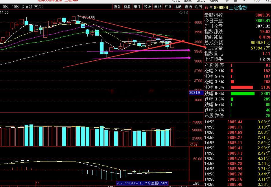 不要去纠结啥时候到3800，也不要纠结到不到3800昨天收盘数据讲今天会有反弹，