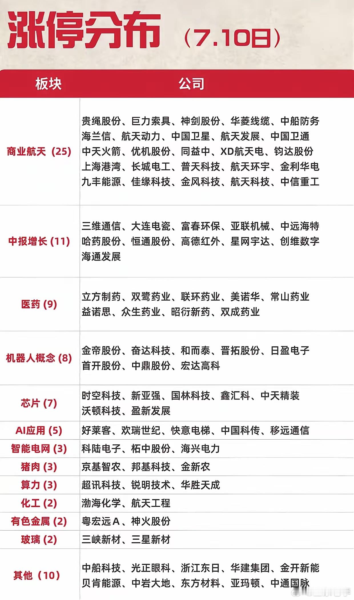 周五涨停板块全景梳理！商业航天全面爆发，各个热点方向一次性讲清7月10日收盘涨停